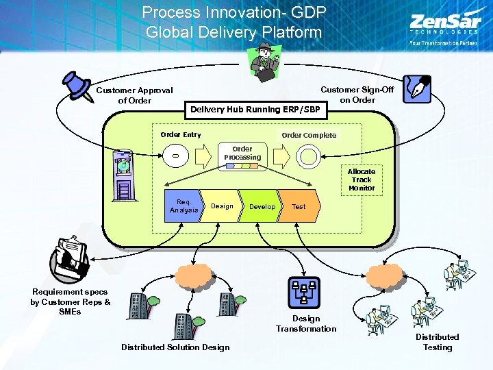 Process Innovation- GDP Global Delivery Platform Customer Approval of Order Customer Sign-Off on Order