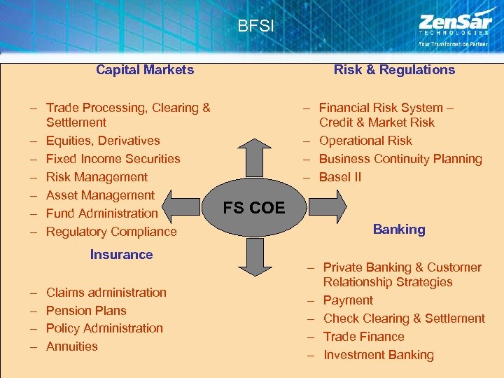 BFSI Capital Markets – Trade Processing, Clearing & Settlement – Equities, Derivatives – Fixed