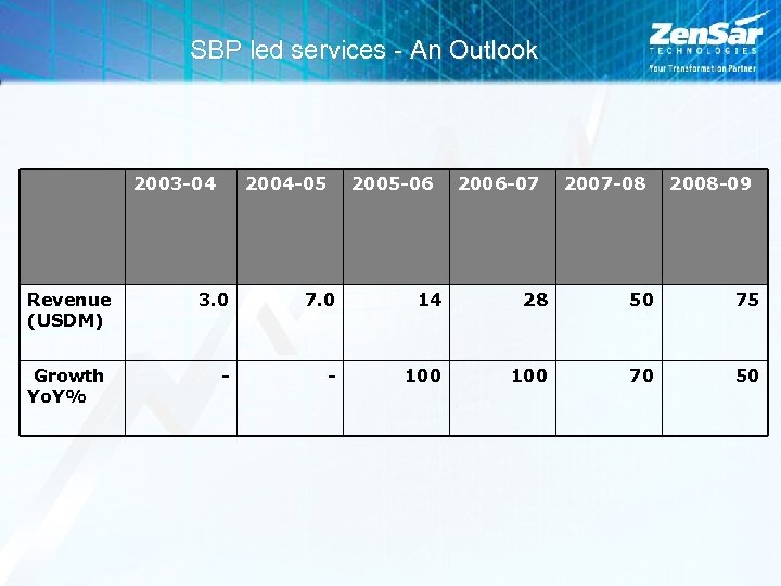 SBP led services - An Outlook 2003 -04 Revenue (USDM) Growth Yo. Y% 2004
