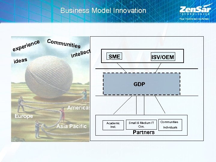 Business Model Innovation ce rien pe ex ideas Comm unities t ec ntell i