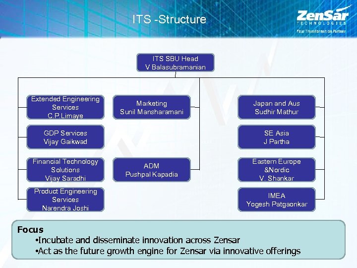 ITS -Structure ITS SBU Head V Balasubramanian Extended Engineering Services C. P. Limaye Marketing