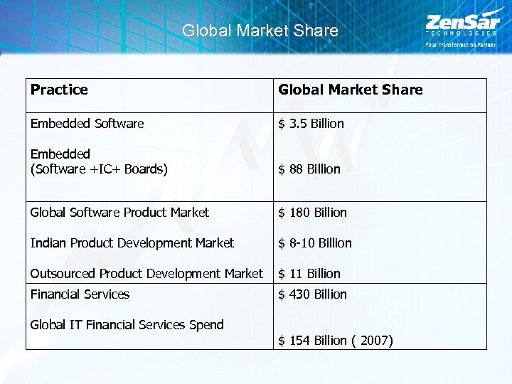 Global Market Share Practice Global Market Share Embedded Software $ 3. 5 Billion Embedded