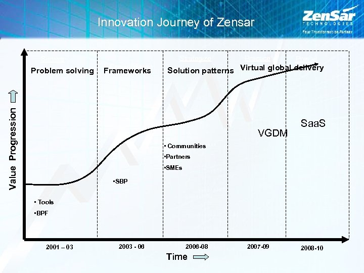 Innovation Journey of Zensar Strategize Survive Value Progression Problem solving Consolidation Frameworks Practice Prevail