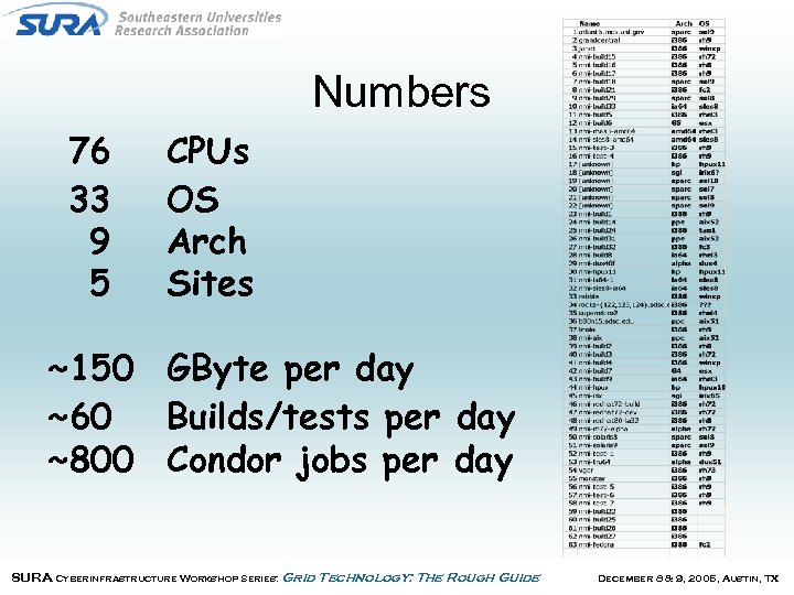 Numbers 76 33 9 5 CPUs OS Arch Sites ~150 GByte per day ~60