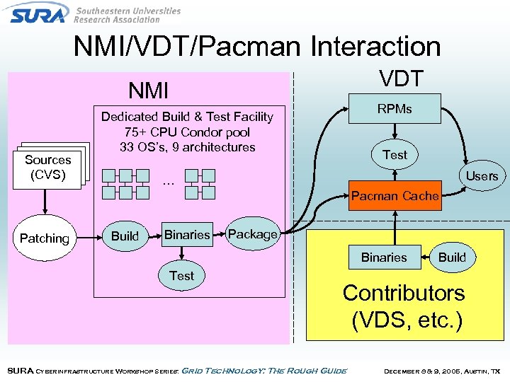 NMI/VDT/Pacman Interaction VDT NMI Sources (CVS) RPMs Dedicated Build & Test Facility 75+ CPU