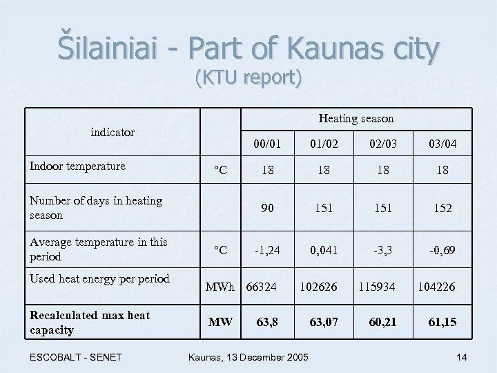 Šilainiai - Part of Kaunas city (KTU report) Heating season indicator Indoor temperature 00/01