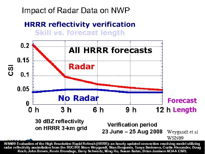 Impact of Radar Data on NWP HRRR reflectivity verification Skill vs. forecast length CSI