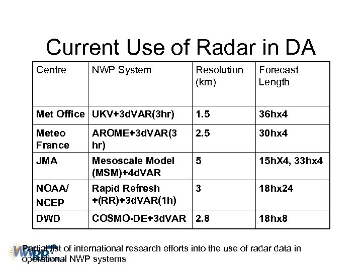Current Use of Radar in DA Centre NWP System Resolution (km) Forecast Length Met
