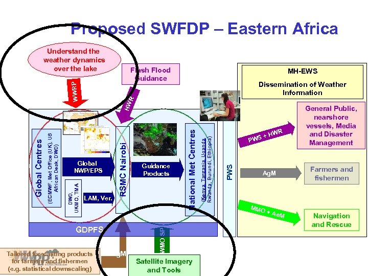 Proposed SWFDP – Eastern Africa Understand the weather dynamics over the lake MH-EWS Dissemination