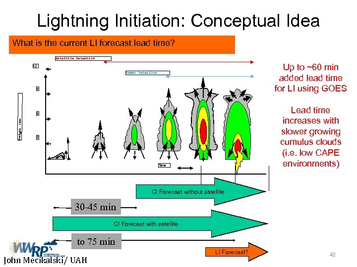 Lightning Initiation: Conceptual Idea What is the current LI forecast lead time? Satellite Detection