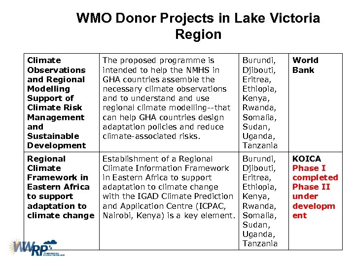 WMO Donor Projects in Lake Victoria Region Climate Observations and Regional Modelling Support of