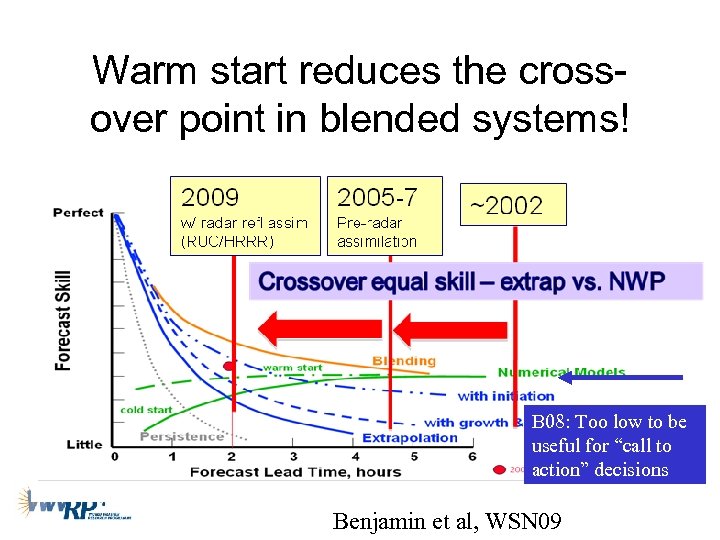 Warm start reduces the crossover point in blended systems! B 08: Too low to