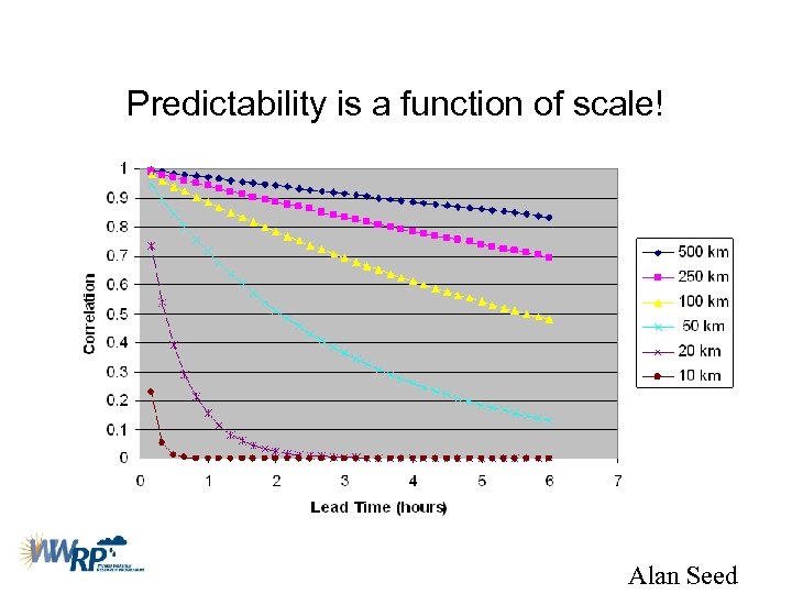 Predictability is a function of scale! Alan Seed 