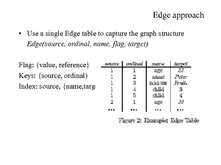 Edge approach • Use a single Edge table to capture the graph structure Edge(source,