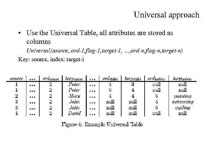 Universal approach • Use the Universal Table, all attributes are stored as columns Universal(source,
