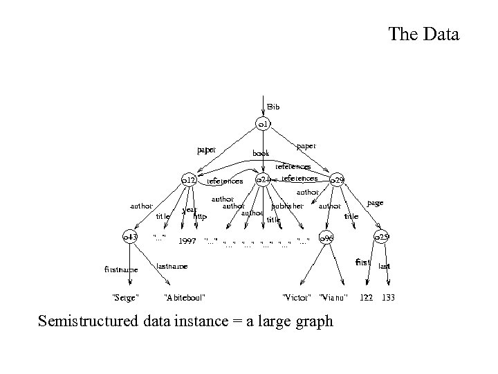 The Data Semistructured data instance = a large graph 