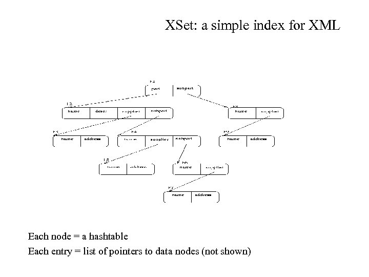 XSet: a simple index for XML Each node = a hashtable Each entry =