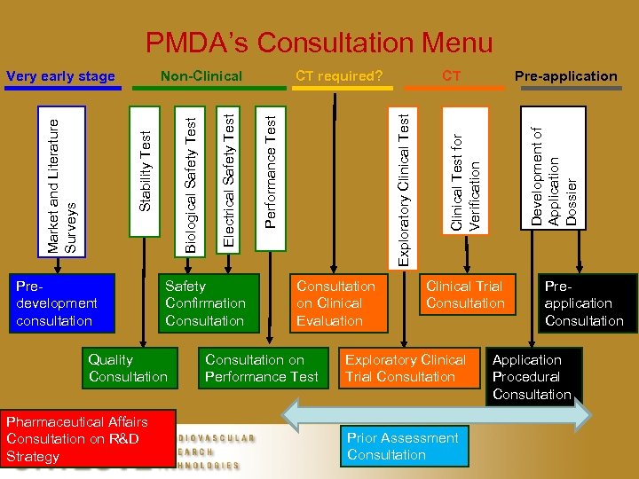 PMDA’s Consultation Menu CT required? Predevelopment consultation Safety Confirmation Consultation Quality Consultation Pharmaceutical Affairs