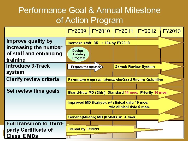 Performance Goal & Annual Milestone of Action Program FY 2009 Improve quality by increasing