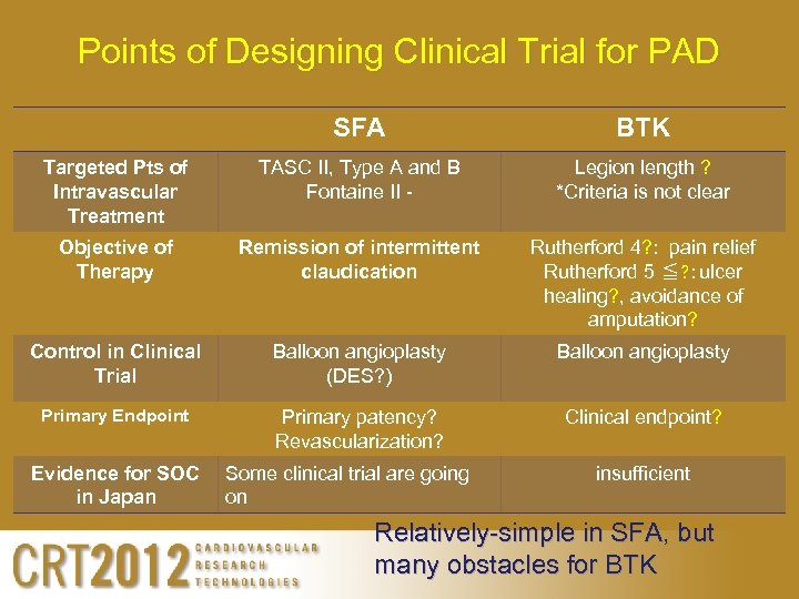 Points of Designing Clinical Trial for PAD SFA BTK Targeted Pts of Intravascular Treatment