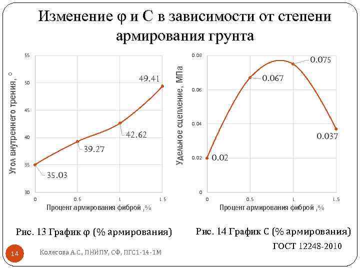 Изменение φ и С в зависимости от степени армирования грунта 0. 08 49. 41
