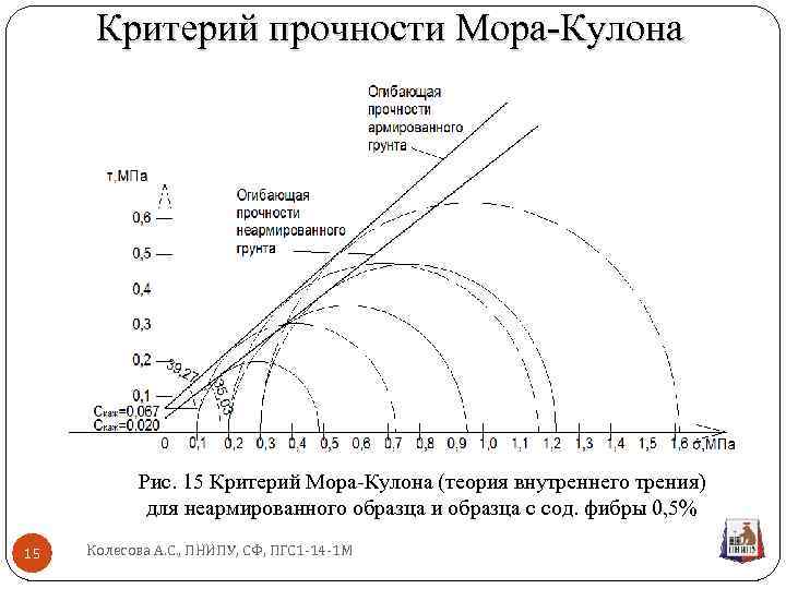 Диаграмма прочности грунта кулона мора показана на рис