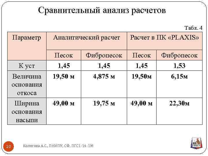 Сравнительный анализ расчетов Табл. 4 Параметр Аналитический расчет Расчет в ПК «PLAXIS» Песок Фибропесок