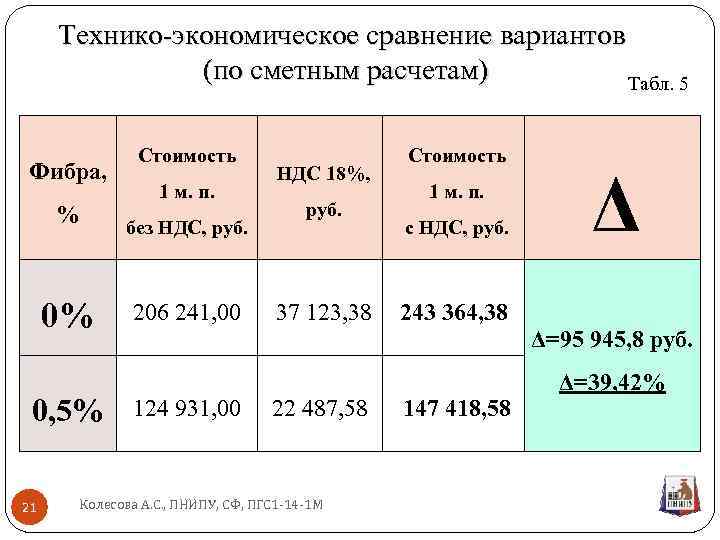 Технико-экономическое сравнение вариантов (по сметным расчетам) Табл. 5 Фибра, % 0% 0, 5% 21