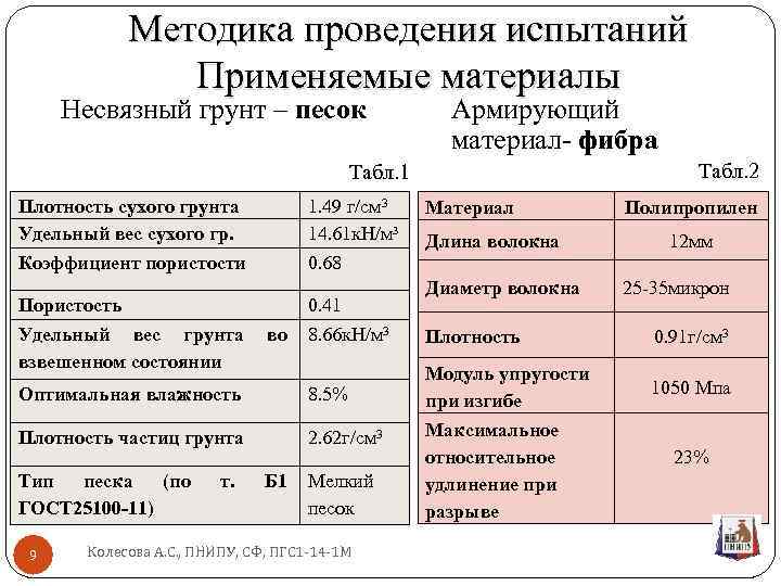 Методика проведения испытаний Применяемые материалы Несвязный грунт – песок Армирующий материал- фибра Табл. 2