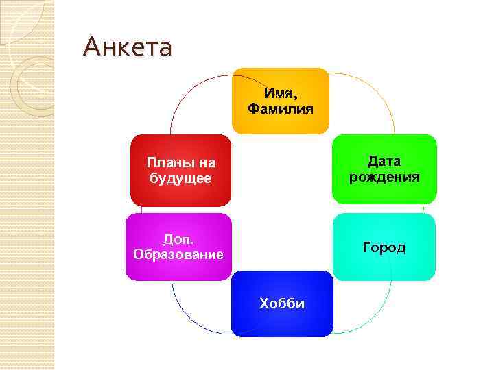Анкета Имя, Фамилия Планы на будущее Дата рождения Доп. Образование Город Хобби 