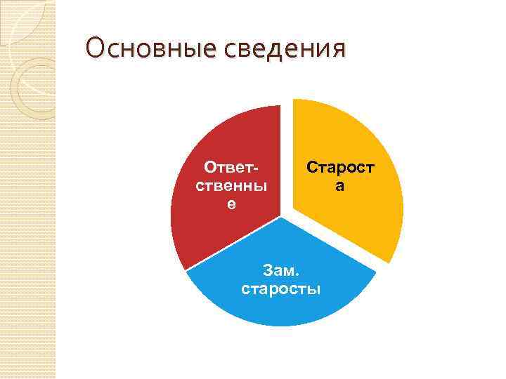 Основные сведения Ответственны е Старост а Зам. старосты 