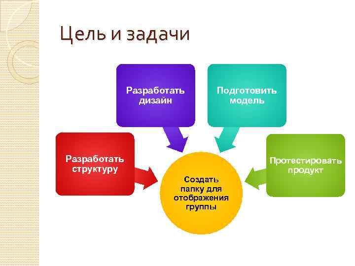 Цель и задачи Разработать дизайн Подготовить модель Разработать структуру Создать папку для отображения группы