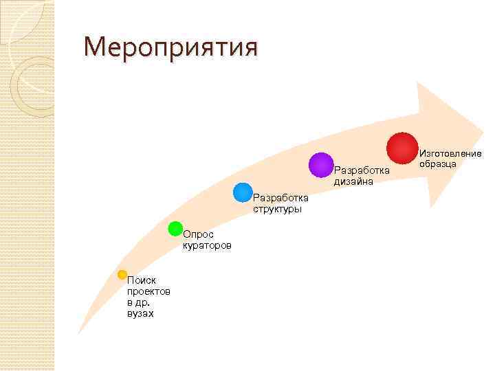 Мероприятия Разработка дизайна Разработка структуры Опрос кураторов Поиск проектов в др. вузах Изготовление образца