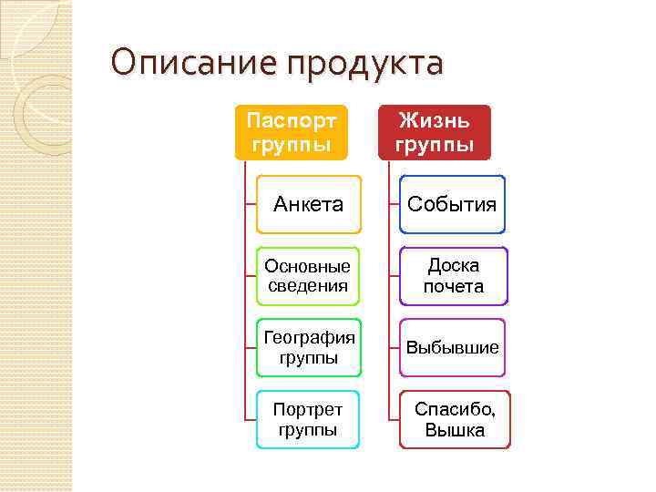 Описание продукта Паспорт группы Жизнь группы Анкета События Основные сведения Доска почета География группы