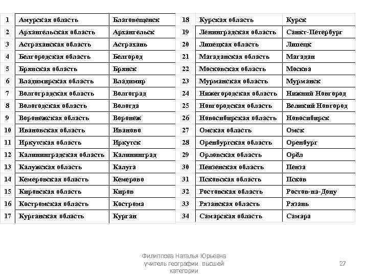 1 Амурская область Благовещенск 18 Курская область Курск 2 Архангельская область Архангельск 19 Ленинградская