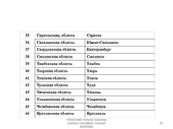 35 Саратовская, область Саратов 36 Сахалинская область Южно-Сахалинск 37 Свердловская область Екатеринбург 38 Смоленская