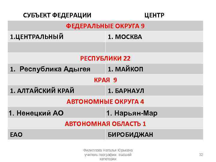  СУБЪЕКТ ФЕДЕРАЦИИ ЦЕНТР ФЕДЕРАЛЬНЫЕ ОКРУГА 9 1. ЦЕНТРАЛЬНЫЙ 1. МОСКВА РЕСПУБЛИКИ 22 1.