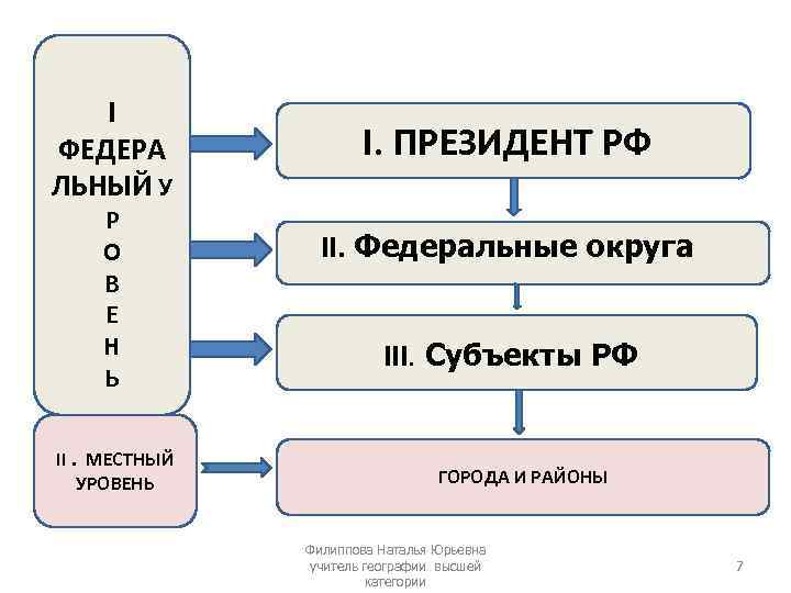 I ФЕДЕРА ЛЬНЫЙ У Р О В Е Н Ь II. МЕСТНЫЙ УРОВЕНЬ I.