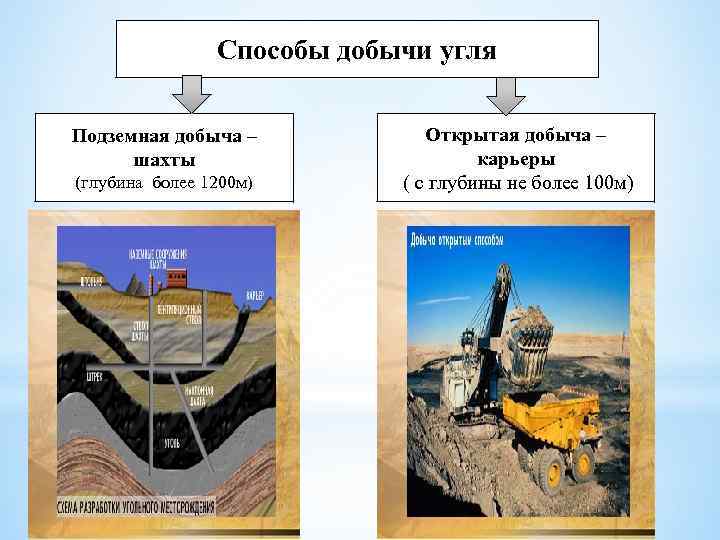 Способы добычи угля Подземная добыча – шахты (глубина более 1200 м) Открытая добыча –