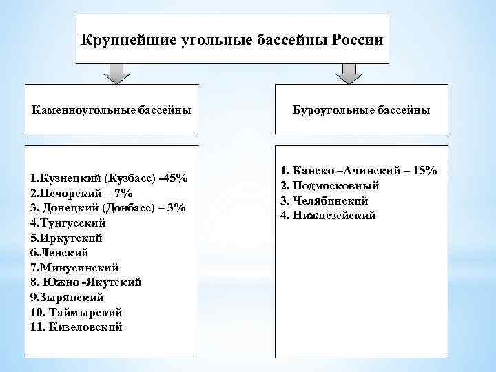 Крупнейшие угольные бассейны России Каменноугольные бассейны 1. Кузнецкий (Кузбасс) -45% 2. Печорский – 7%