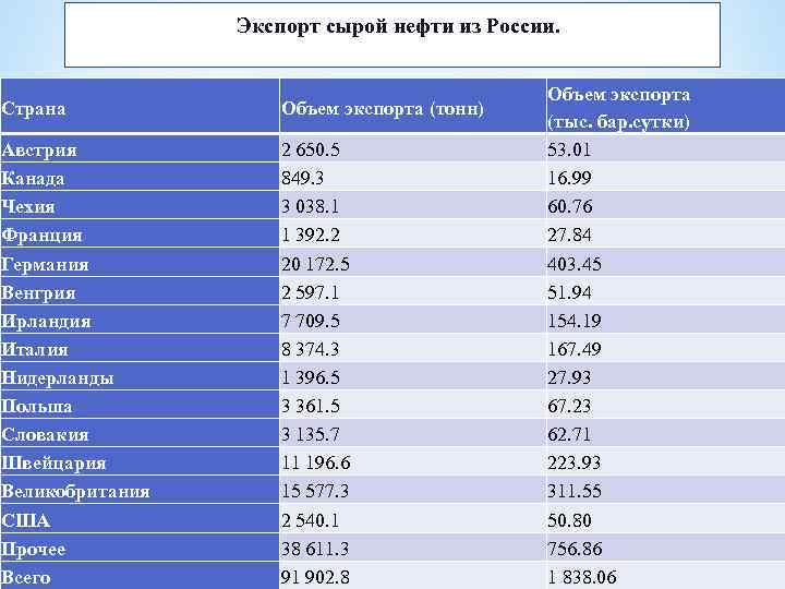 Страны являются крупными производителями и экспортерами нефти. Экспорт Российской нефти в страны. Экспорт Российской нефти по странам. Страны экспортеры Российской нефти. Экспорт нефти России по странам.