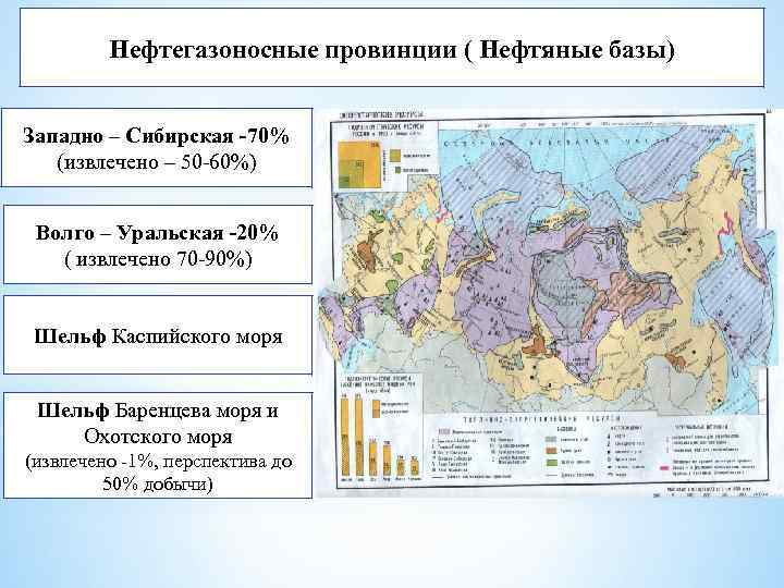 Нефтегазоносные провинции ( Нефтяные базы) Западно – Сибирская -70% (извлечено – 50 -60%) Волго