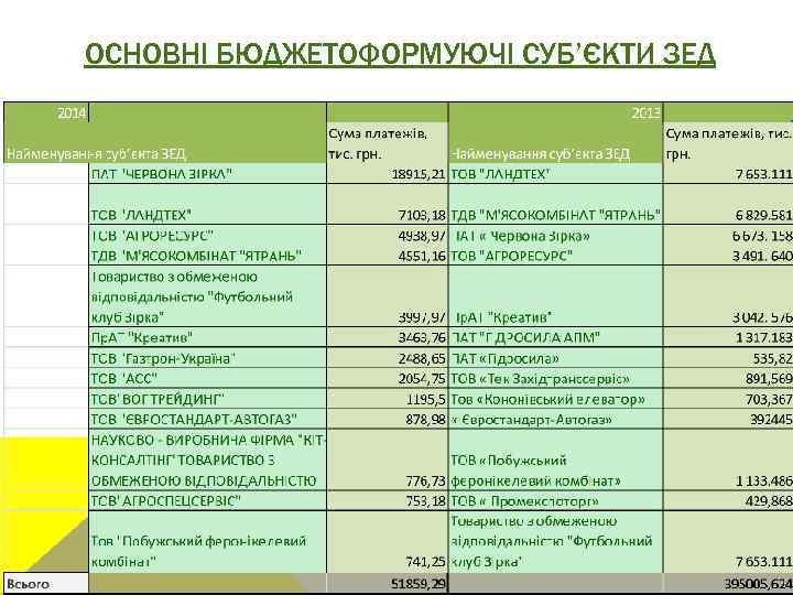 ОСНОВНІ БЮДЖЕТОФОРМУЮЧІ СУБ’ЄКТИ ЗЕД 