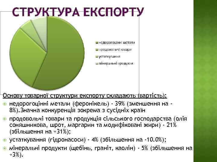 СТРУКТУРА ЕКСПОРТУ Основу товарної структури експорту складають (вартість): недорогоцінні метали (феронікель) - 39% (зменшення