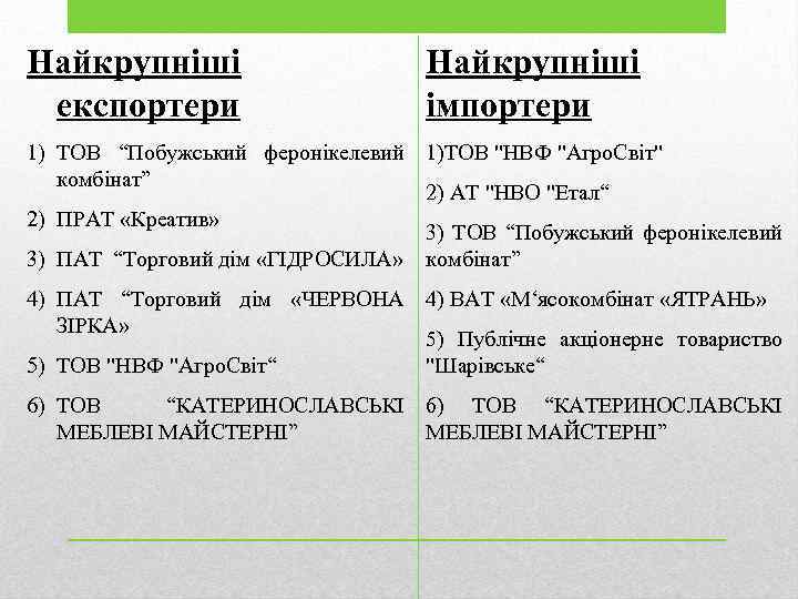 Найкрупніші експортери Найкрупніші імпортери 1) ТОВ “Побужський феронікелевий 1)ТОВ 