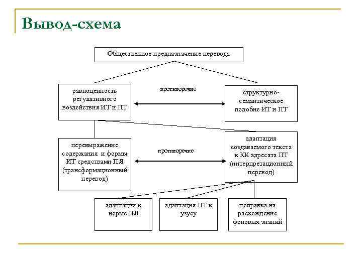 Вывод-схема Общественное предназначение перевода равноценность регулятивного воздействия ИТ и ПТ перевыражение содержания и формы