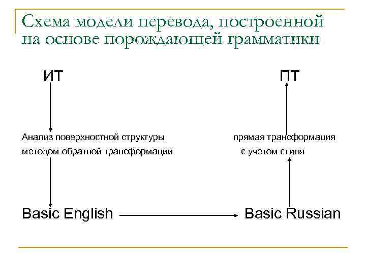 Схема модели перевода, построенной на основе порождающей грамматики ИТ Анализ поверхностной структуры методом обратной