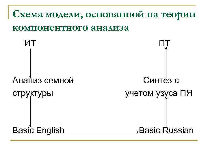 Схема модели, основанной на теории компонентного анализа ИТ Анализ семной структуры Basic English ПТ