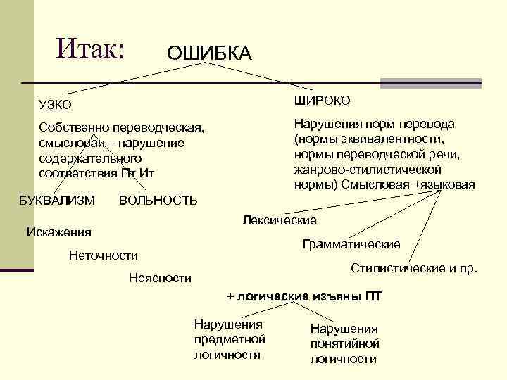 Итак: ОШИБКА УЗКО ШИРОКО Собственно переводческая, смысловая – нарушение содержательного соответствия Пт Ит Нарушения