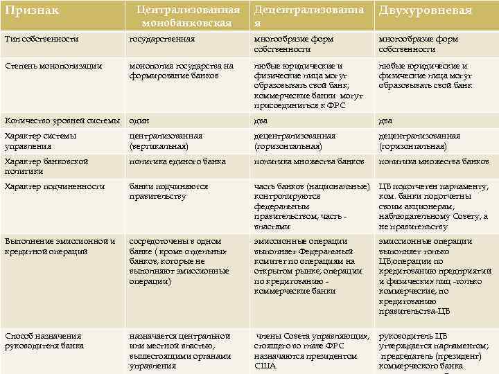 Признак Централизованная монобанковская Децентрализованна я Двухуровневая Тип собственности государственная многообразие форм собственности Степень монополизации